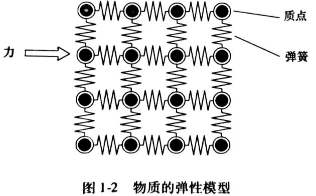 物质的弹性模型