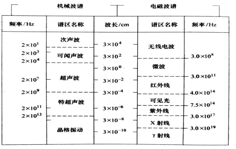 图1-1机械波和电磁波波谱比较